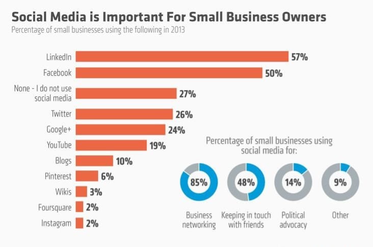 business growth by social media